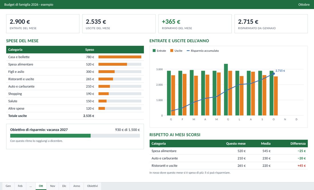 Foglio budget di famiglia con spese per categoria, grafico dell'anno, confronto con i mesi scorsi e obiettivo di risparmio